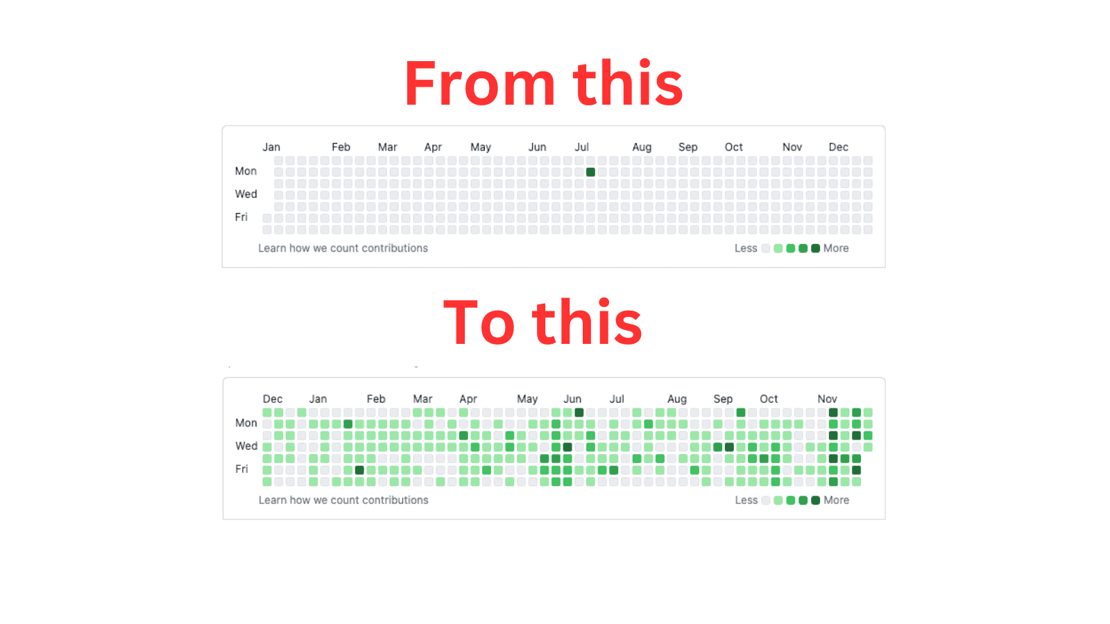 Commit Fast, Ship Faster